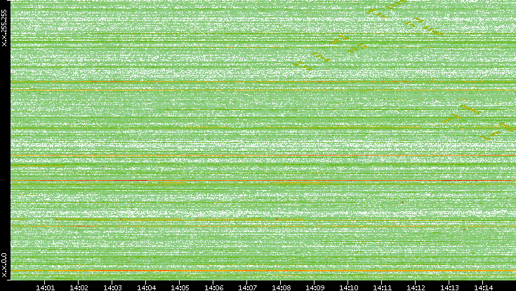 Dest. IP vs. Time
