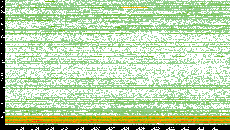 Dest. Port vs. Time
