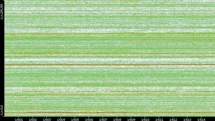 Src. IP vs. Time
