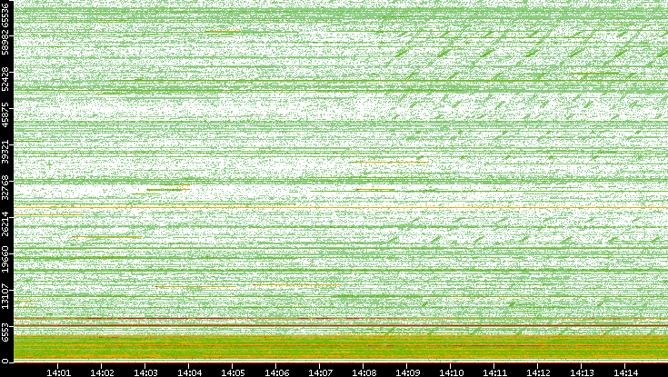 Src. Port vs. Time