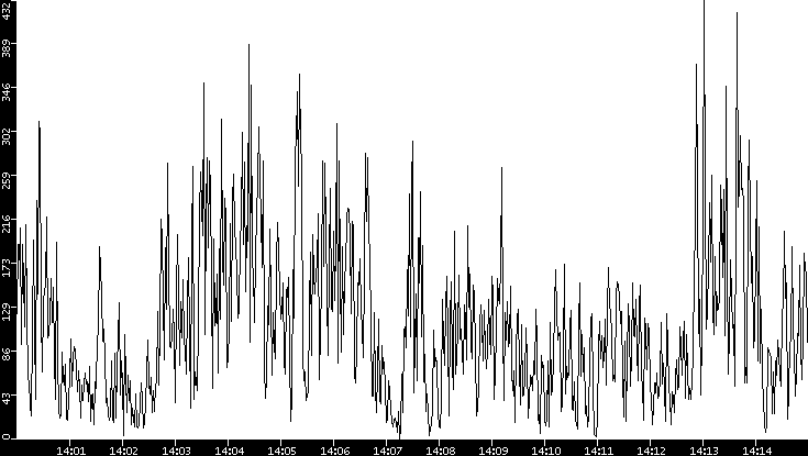 Throughput vs. Time
