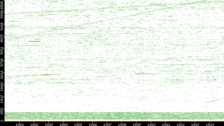 Dest. Port vs. Time