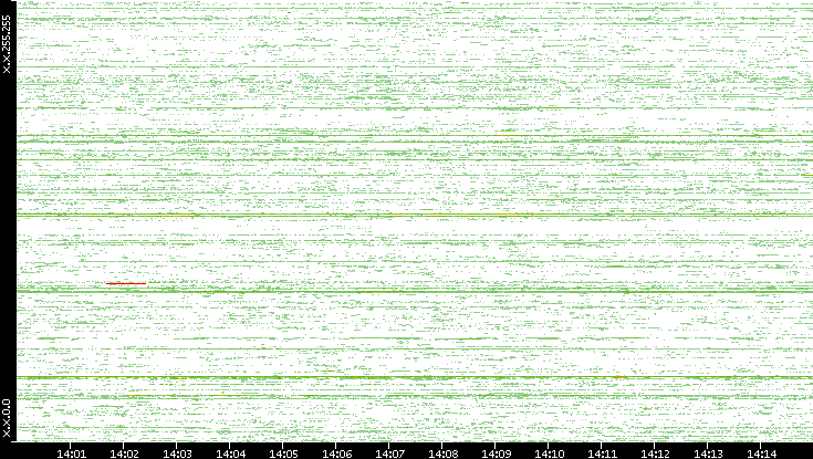 Src. IP vs. Time