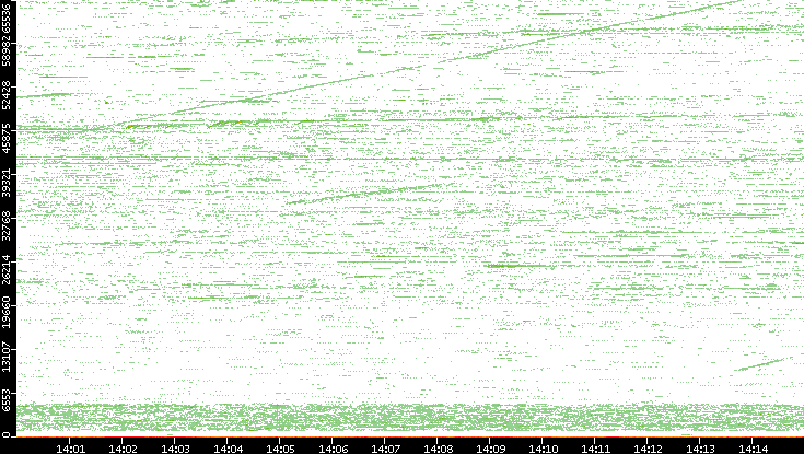 Src. Port vs. Time