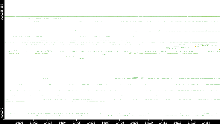 Src. IP vs. Time