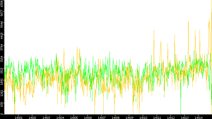 Entropy of Port vs. Time