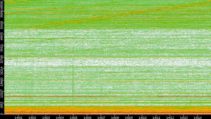Dest. Port vs. Time