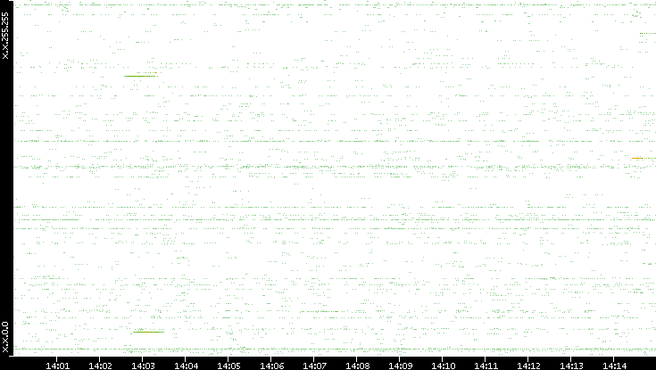 Src. IP vs. Time