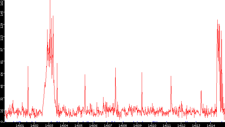 Nb. of Packets vs. Time