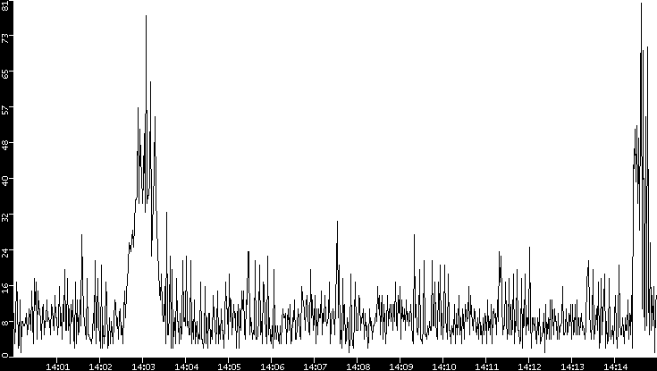 Throughput vs. Time