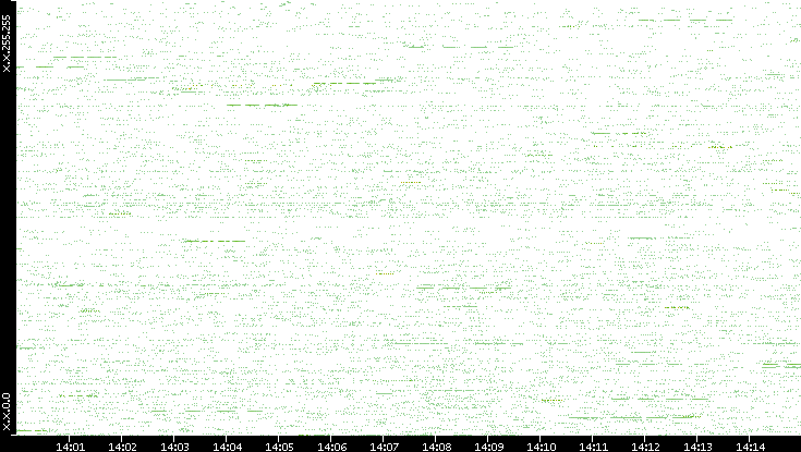 Src. IP vs. Time