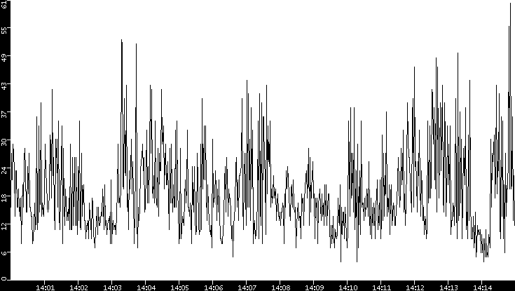 Throughput vs. Time