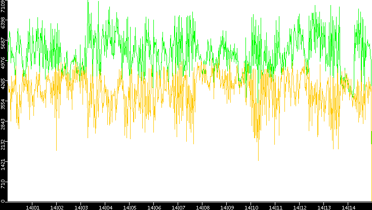 Entropy of Port vs. Time