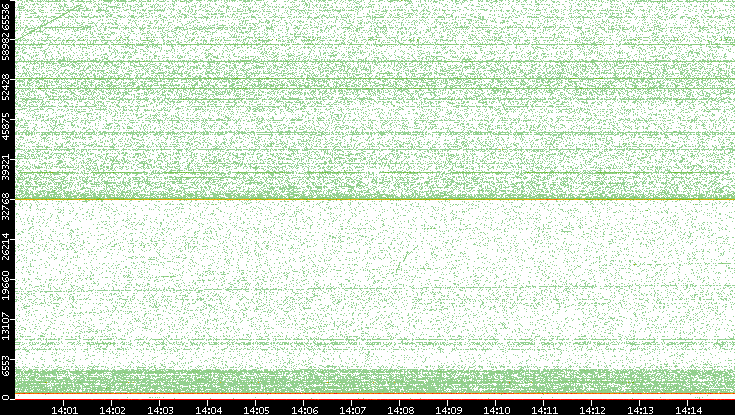 Dest. Port vs. Time