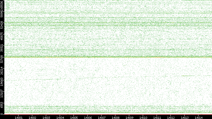 Src. Port vs. Time