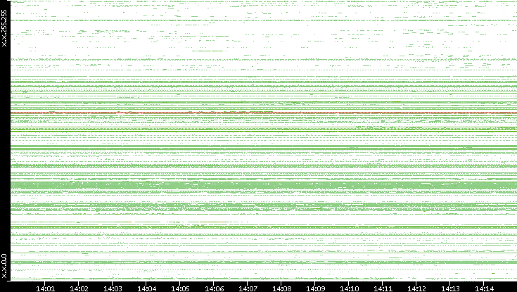 Src. IP vs. Time