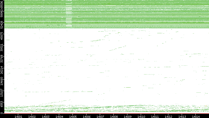 Src. Port vs. Time