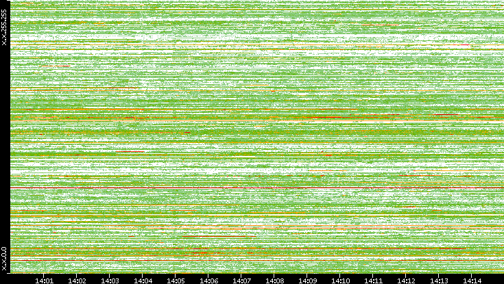 Src. IP vs. Time