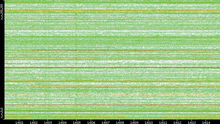 Src. IP vs. Time