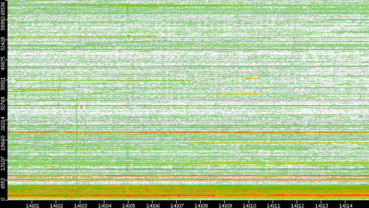 Src. Port vs. Time