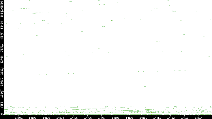 Dest. Port vs. Time