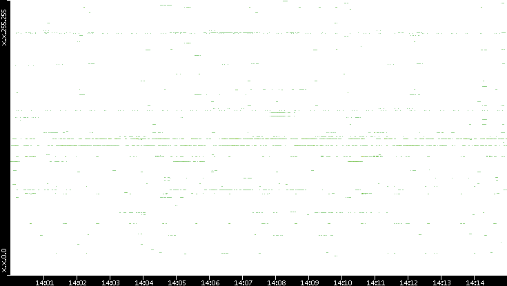Src. IP vs. Time