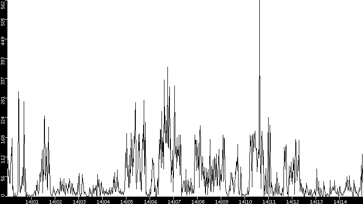 Throughput vs. Time
