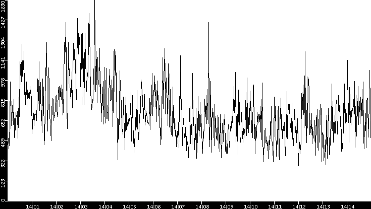 Throughput vs. Time