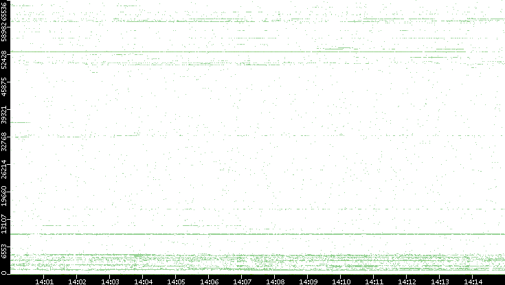 Dest. Port vs. Time