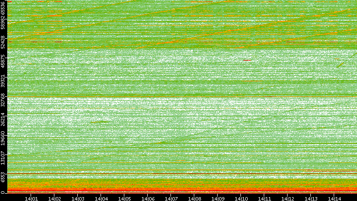 Dest. Port vs. Time
