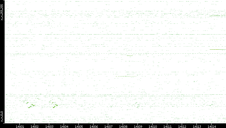 Src. IP vs. Time