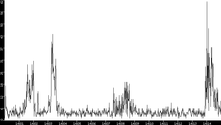 Throughput vs. Time