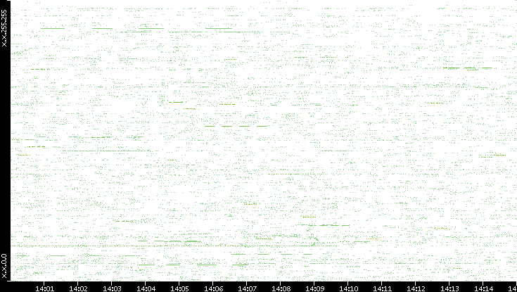 Src. IP vs. Time