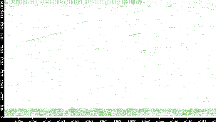 Src. Port vs. Time