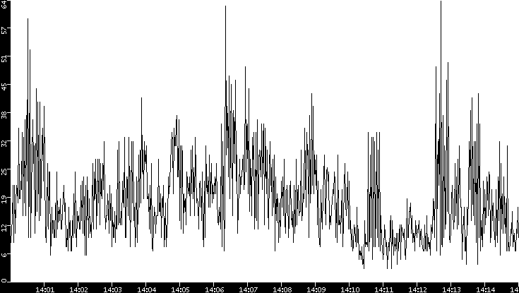Throughput vs. Time