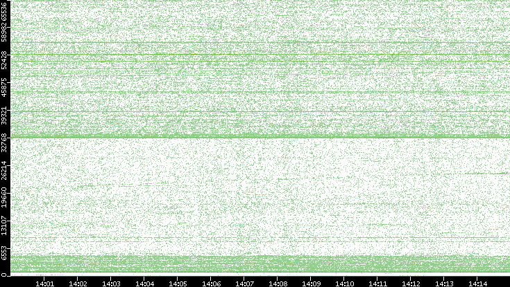 Dest. Port vs. Time