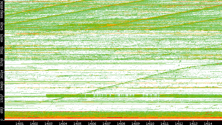 Src. Port vs. Time