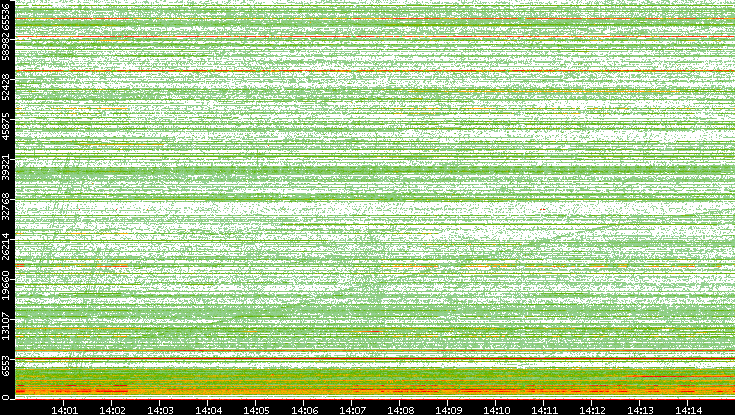 Src. Port vs. Time