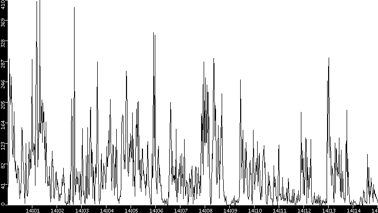 Throughput vs. Time