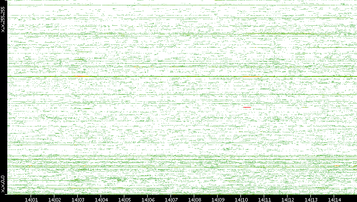 Src. IP vs. Time