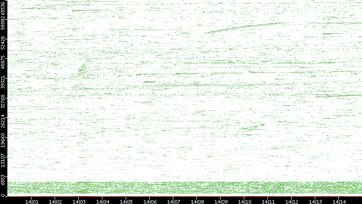 Src. Port vs. Time