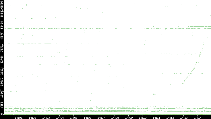 Dest. Port vs. Time