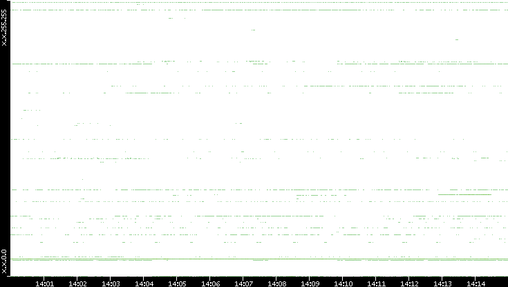 Src. IP vs. Time