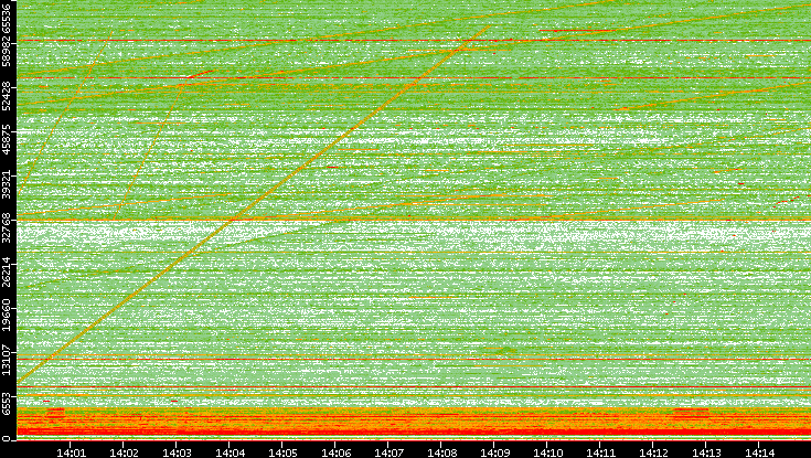 Src. Port vs. Time