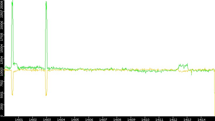 Entropy of Port vs. Time