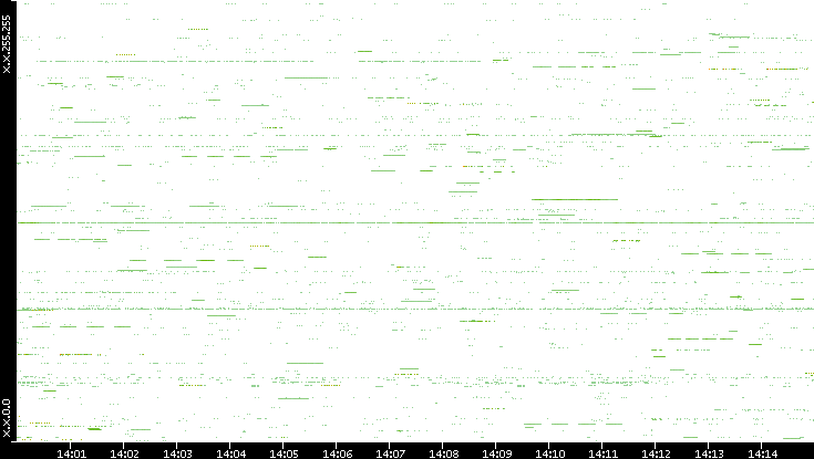 Src. IP vs. Time