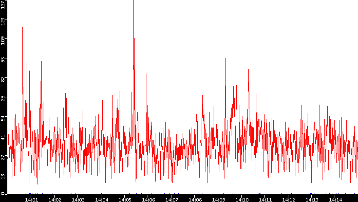 Nb. of Packets vs. Time