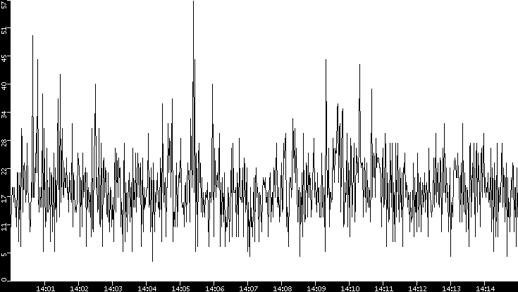 Throughput vs. Time