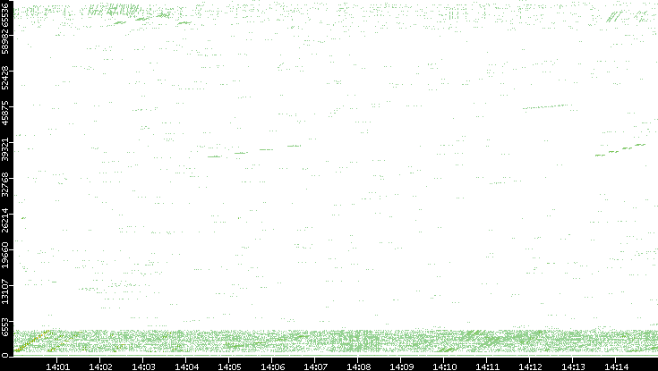 Src. Port vs. Time