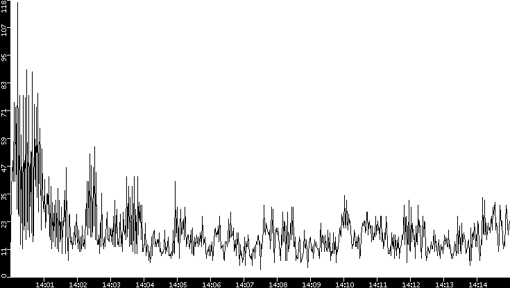 Throughput vs. Time